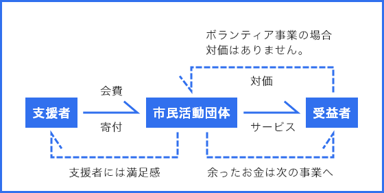 非営利活動についての模式図