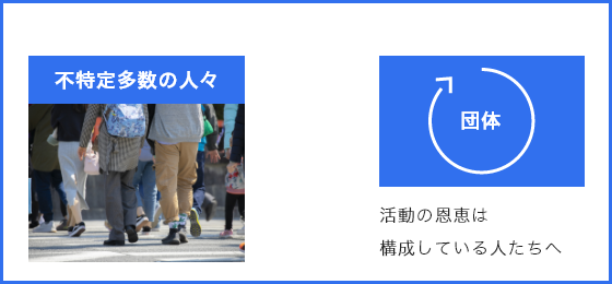 公益性がない活動についての図