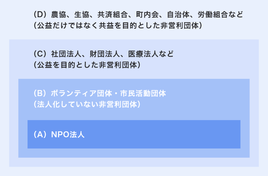 NPOについての図