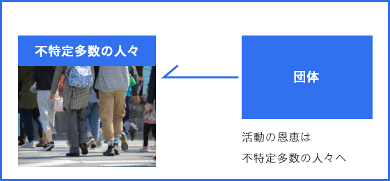 公益性がある活動についての図